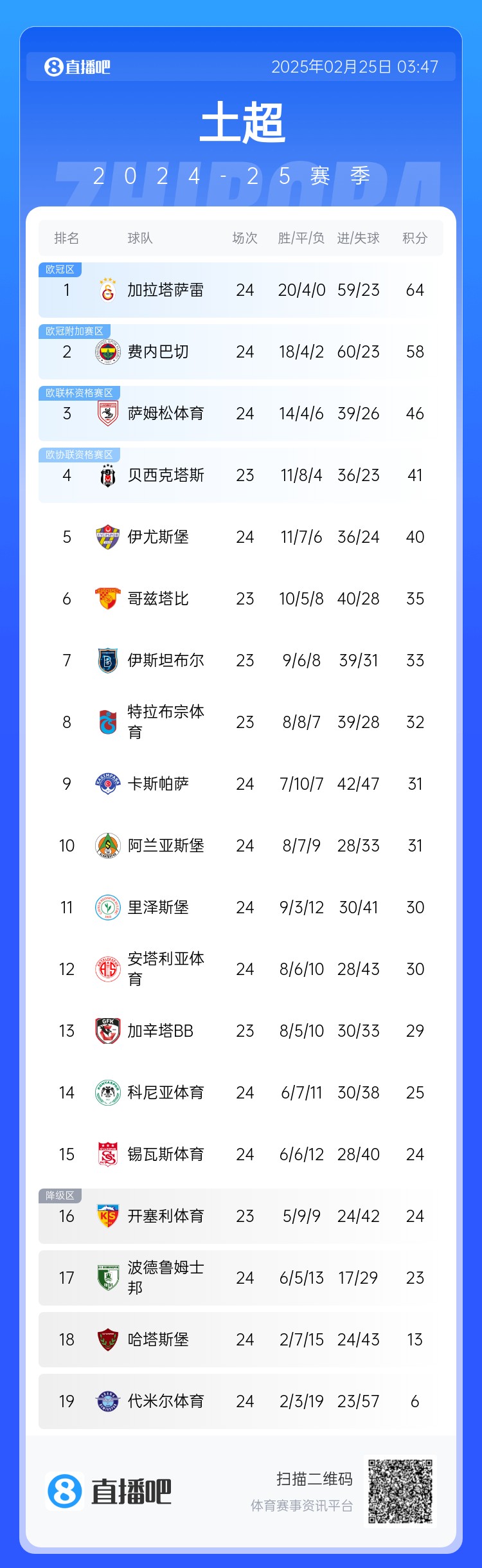 焦點(diǎn)大戰(zhàn)戰(zhàn)平！土超積分榜：費(fèi)內(nèi)巴切落后加拉塔薩雷6分 仍居第二