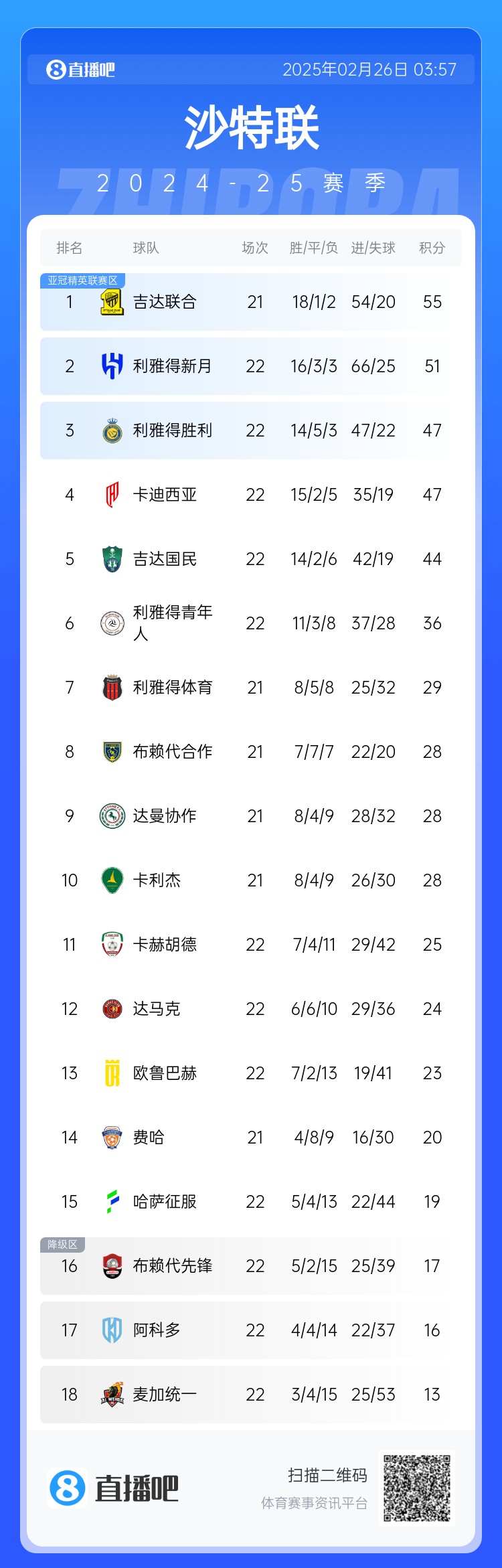 沙特聯(lián)積分榜：利雅得勝利升第3 吉達聯(lián)合領(lǐng)跑、利雅得新月第2