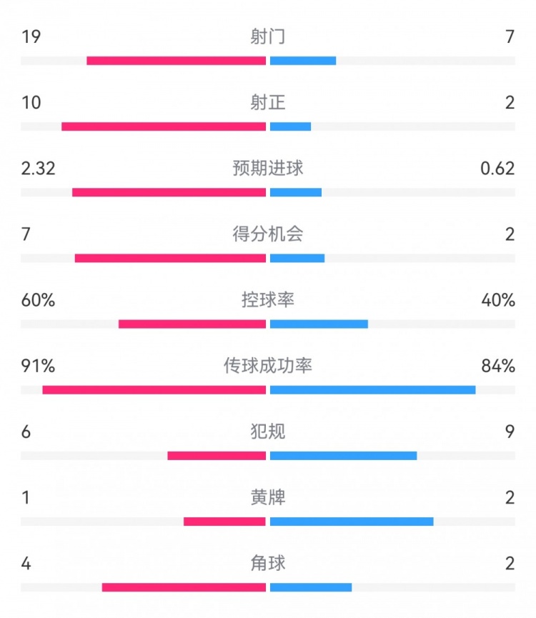 切爾西4-0圣徒數(shù)據(jù)：射門19-7，射正10-2，得分機會7-2