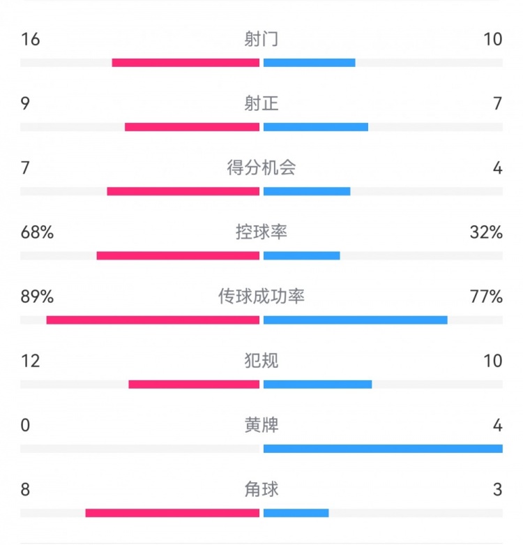 巴薩4-4馬競?cè)珗鰯?shù)據(jù)：射門16-10，射正9-7，得分機會7-4