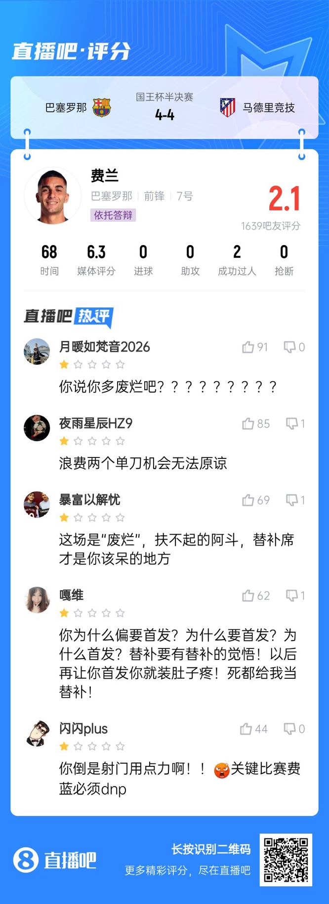 中鋒互換得慘案！費(fèi)蘭首發(fā)2次錯(cuò)失機(jī)會(huì)僅2.1分，對(duì)面小蜘蛛1球1助