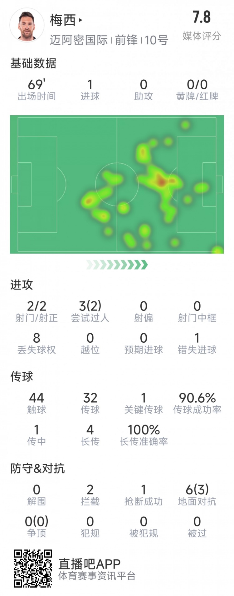 梅西本場數(shù)據(jù)：1粒進(jìn)球，2次射正，1關(guān)鍵傳球，2次成功過人