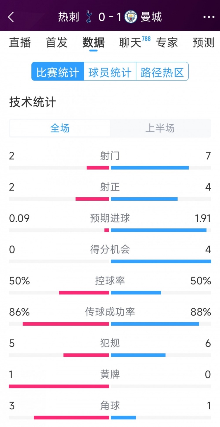 曼城vs熱刺半場數(shù)據(jù)：射門7-2，射正4-2，得分機(jī)會4-0