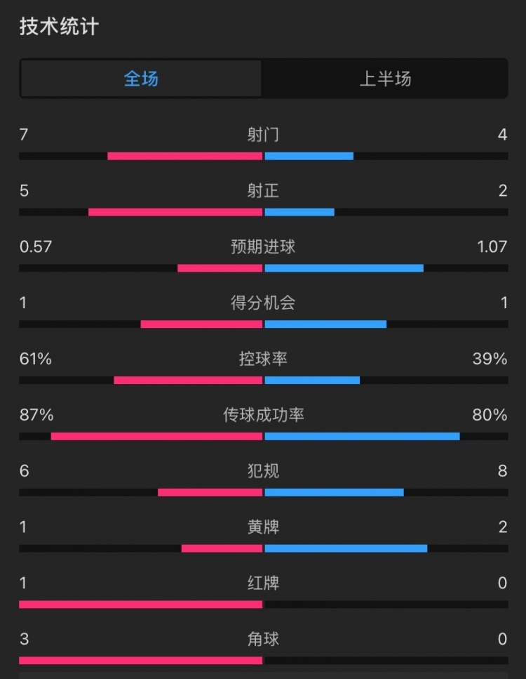 曼聯(lián)vs伊鎮(zhèn)半場數(shù)據(jù)：射門7-4，射正5-2，控球率61%-39%，角球3-0