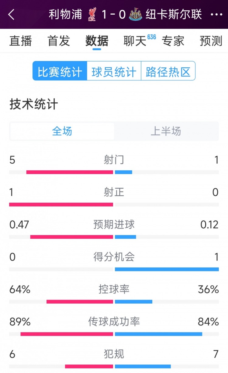 利物浦vs紐卡半場數(shù)據(jù)：射門5-1，射正1-0，得分機會0-1