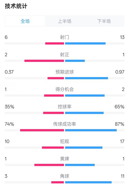 森林0-0阿森納全場數(shù)據(jù)：射門6-13，射正2-1，控球率35%-65%