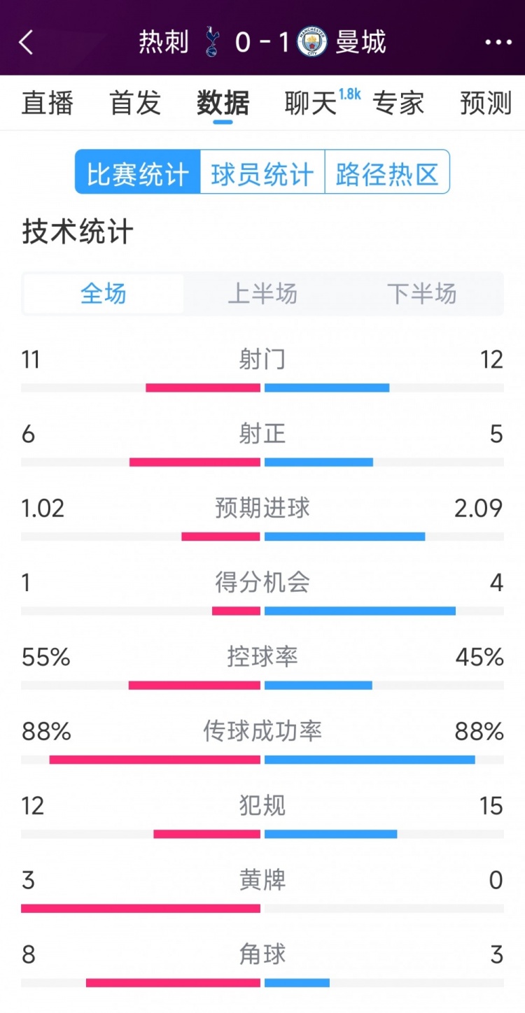 曼城1-0熱刺全場數(shù)據(jù)：射門12-11，射正5-6，得分機會4-2