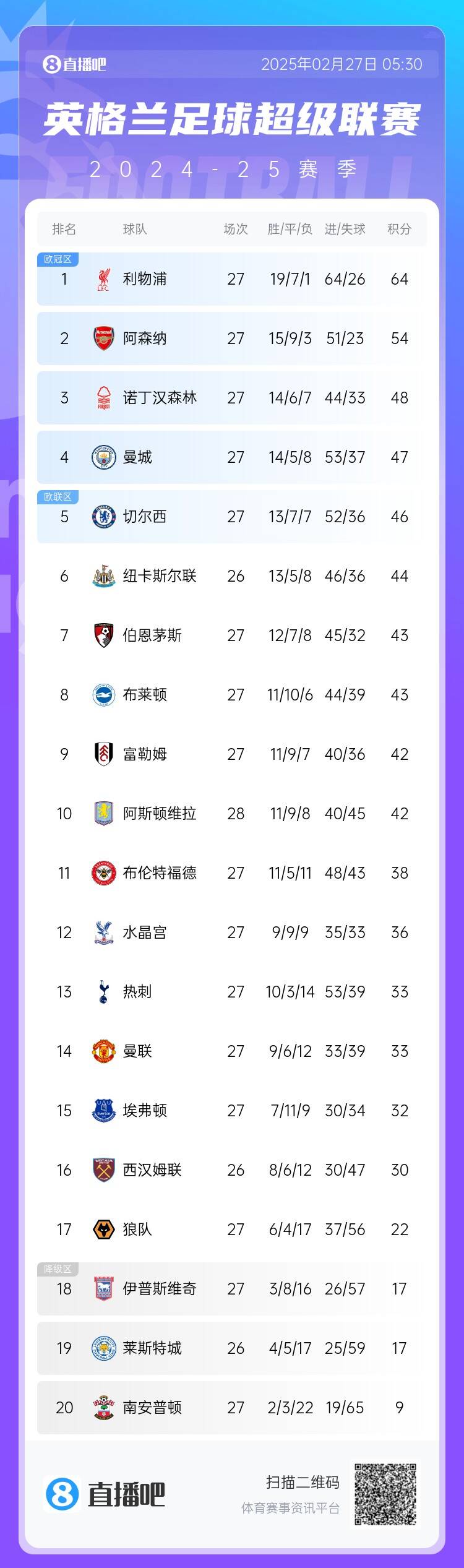 英超積分榜：利物浦10分領(lǐng)跑 阿森納第2、森林第3、曼城第4