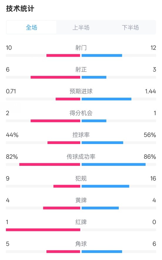 曼聯(lián)3-2伊鎮(zhèn)數(shù)據(jù)：射門10-12，射正6-3，控球率44%-56%，紅牌1-0