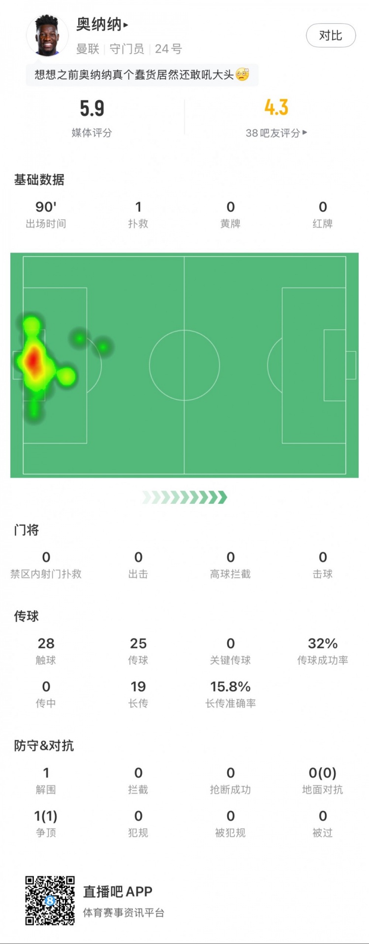 奧納納本場數(shù)據(jù)：1次撲救，19次長傳3次成功，只獲評5.9分