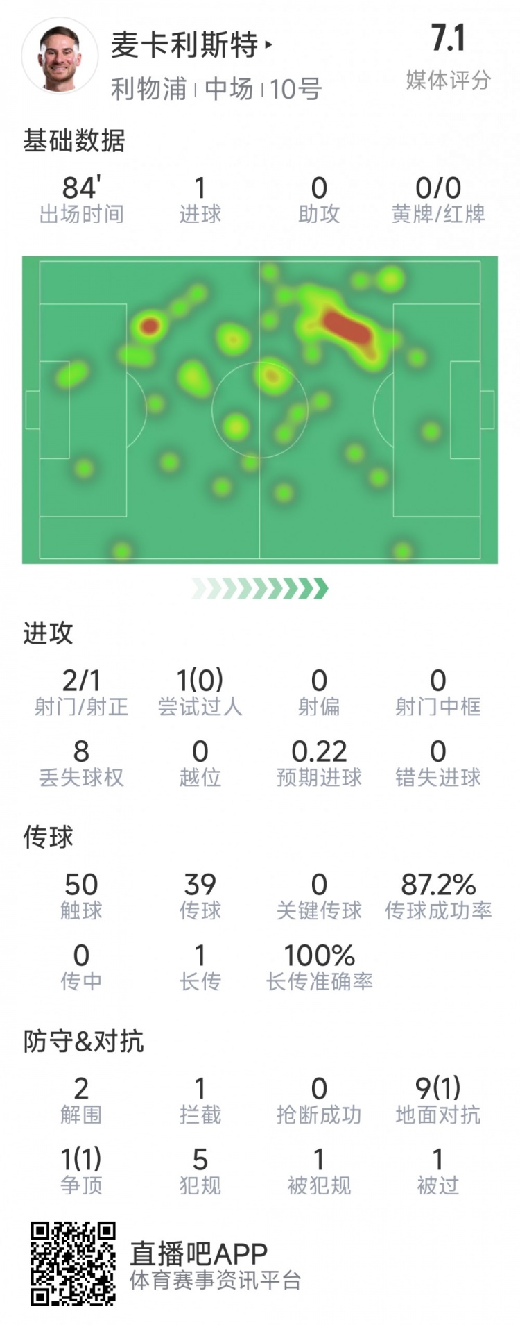 麥卡利斯特本場(chǎng)數(shù)據(jù)：1粒進(jìn)球，2射1正，2次解圍