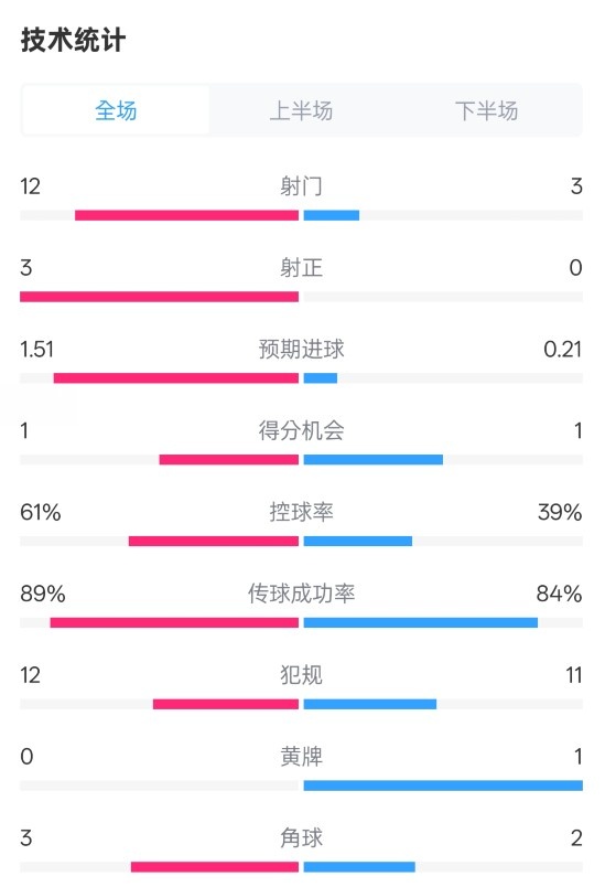 利物浦2-0紐卡全場(chǎng)數(shù)據(jù)：射門(mén)12-3，射正3-0，控球率61%-39%