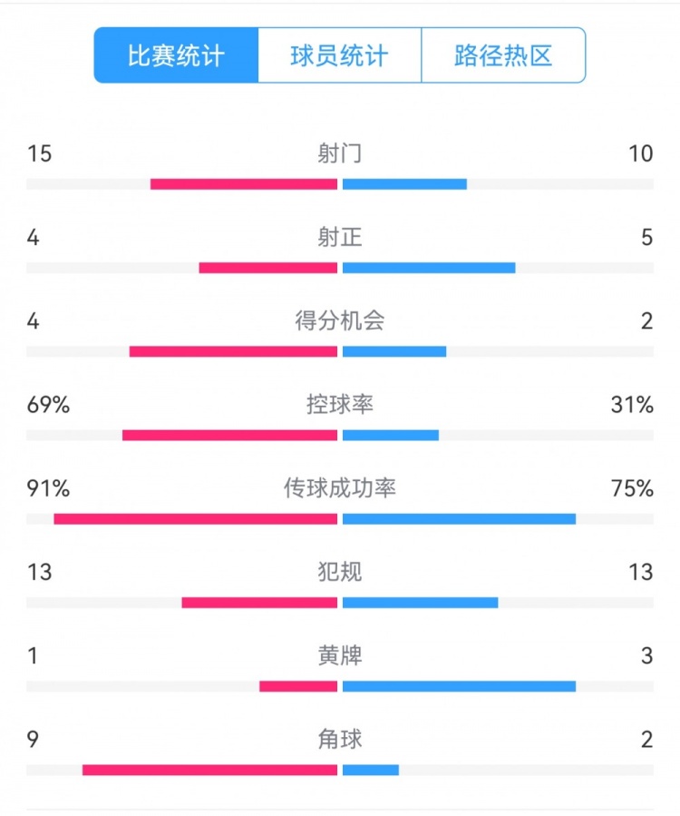 點(diǎn)球告負(fù)！尤文恩波利數(shù)據(jù)：射門(mén)15-10，射正4-5，得分機(jī)會(huì)4-2