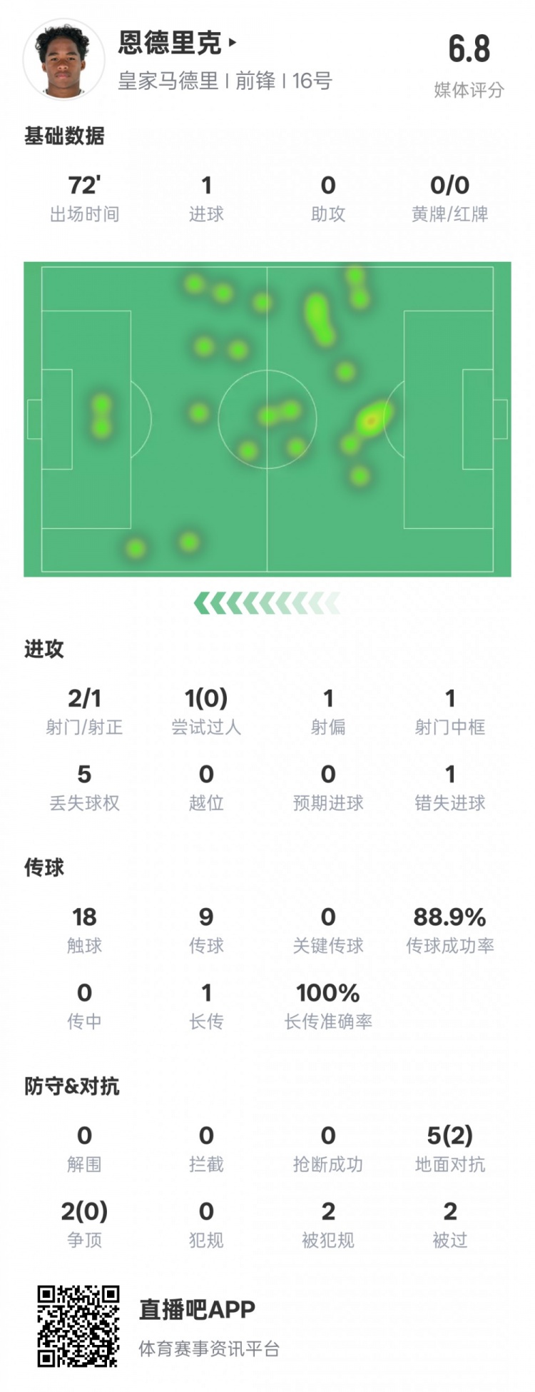 恩德里克本場(chǎng)數(shù)據(jù)：1進(jìn)球1中框1錯(cuò)失進(jìn)球機(jī)會(huì)，評(píng)分6.8