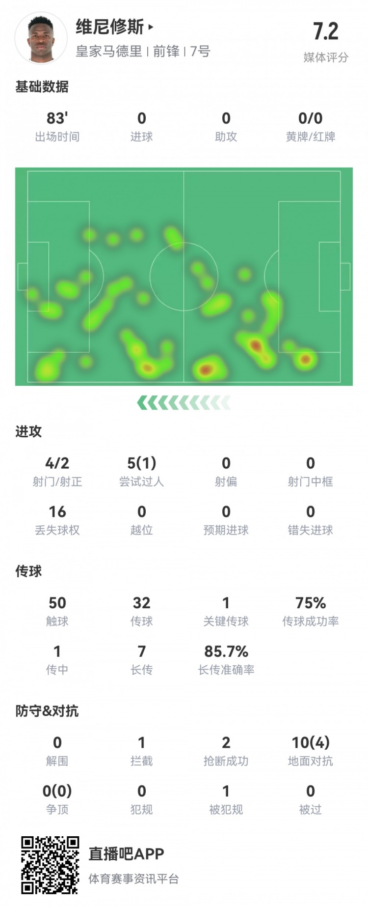維尼修斯數(shù)據(jù)：4射2正1過(guò)人，1次關(guān)鍵傳球，6次成功長(zhǎng)傳，評(píng)分7.2