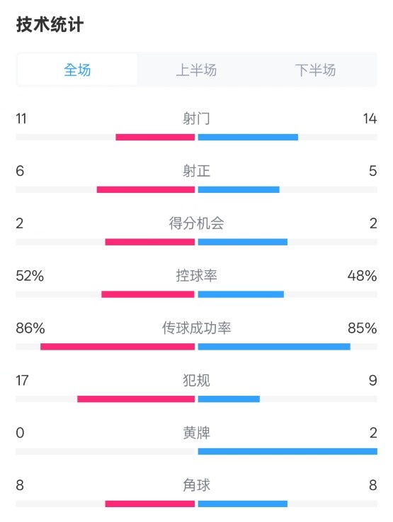 皇社0-1皇馬數(shù)據(jù)：射門(mén)11-14，射正6-5，控球率52%-48%，犯規(guī)17-9