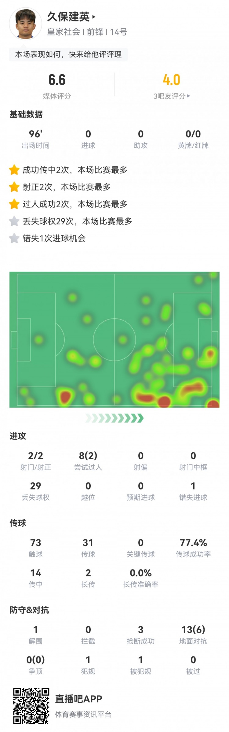 久保建英數(shù)據(jù)：2射2正，1次錯(cuò)失進(jìn)球，29次丟失球權(quán)，評(píng)分僅6.6