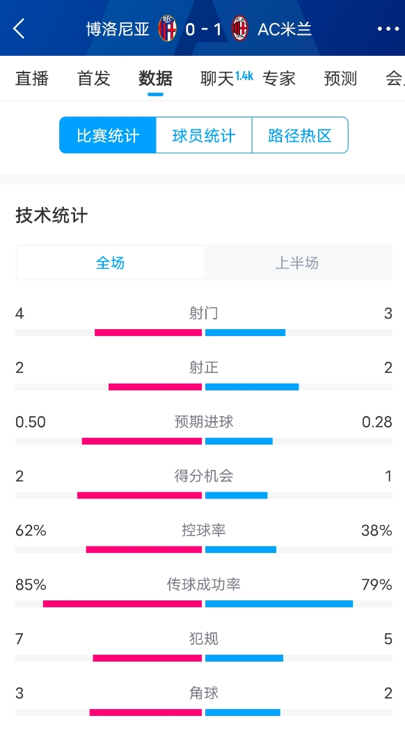 米蘭vs博洛尼亞半場(chǎng)數(shù)據(jù)：米蘭多項(xiàng)數(shù)據(jù)落后，射門3-4，射正2-2