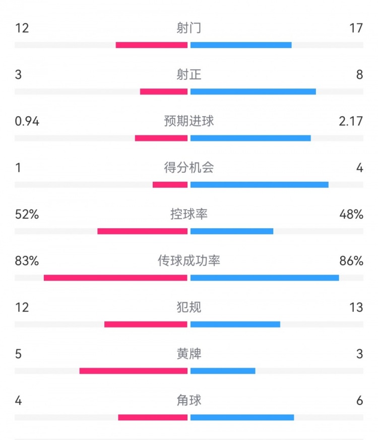拜仁3-1斯圖加特?cái)?shù)據(jù)：射門17-13，射正8-3，得分機(jī)會4-1