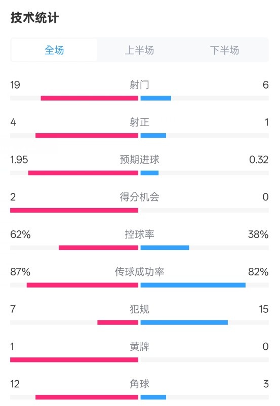 那不勒斯1-1國米數(shù)據(jù)：射門19-6，射正4-1，控球率62%-38%