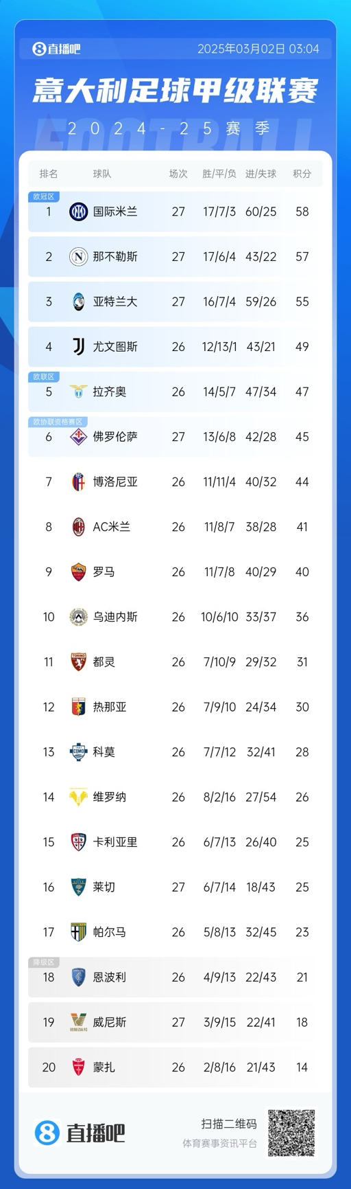 意甲積分榜：天王山戰(zhàn)平，國米仍1分領(lǐng)先那不勒斯，亞特蘭大第三