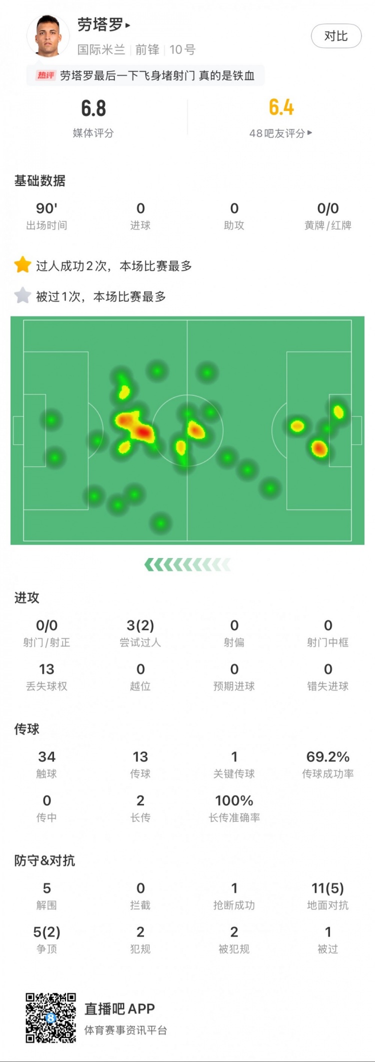 勞塔羅本場數(shù)據(jù)：0次射門，16次對抗贏得7次，5次解圍
