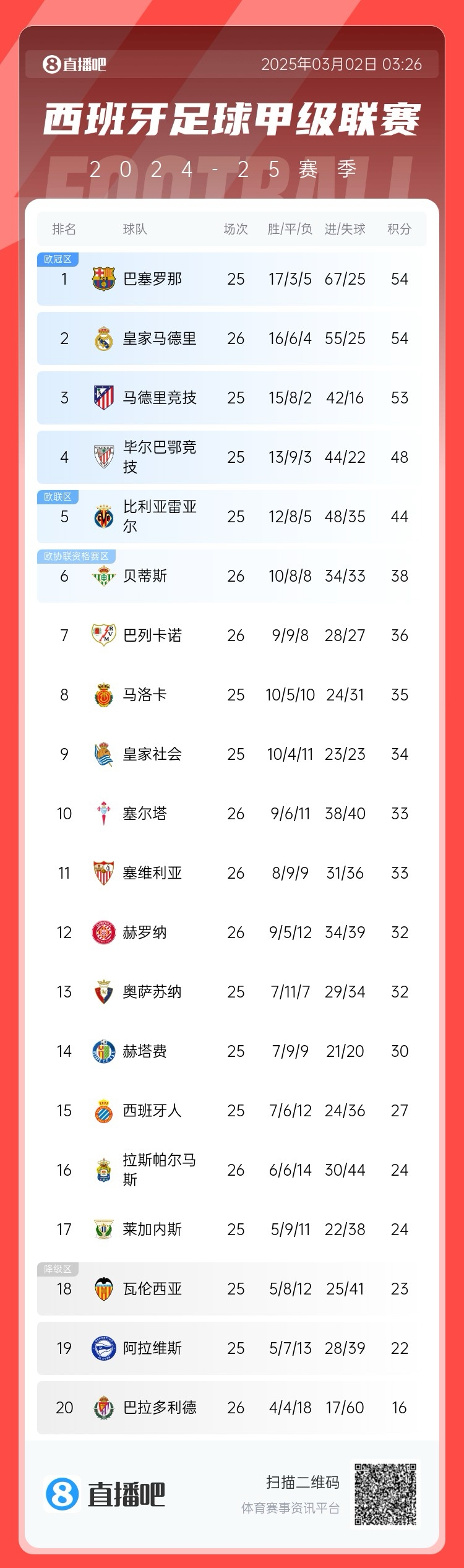近5輪僅1勝，西甲積分榜：皇馬遭逆轉(zhuǎn)仍排第二，先賽與巴薩同分