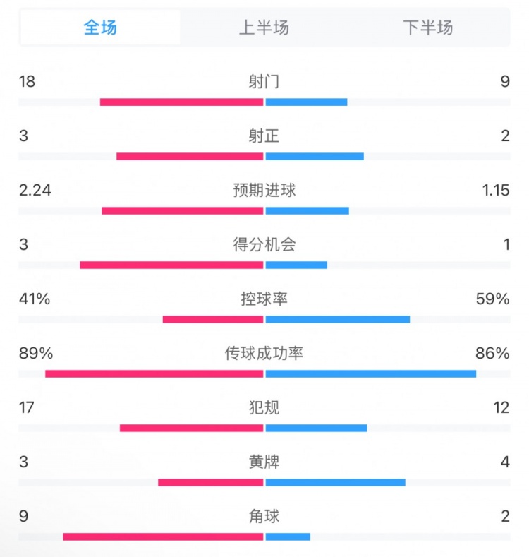 貝蒂斯2-1皇馬全場數(shù)據(jù)：射門18-9，射正3-2，得分機會3-1