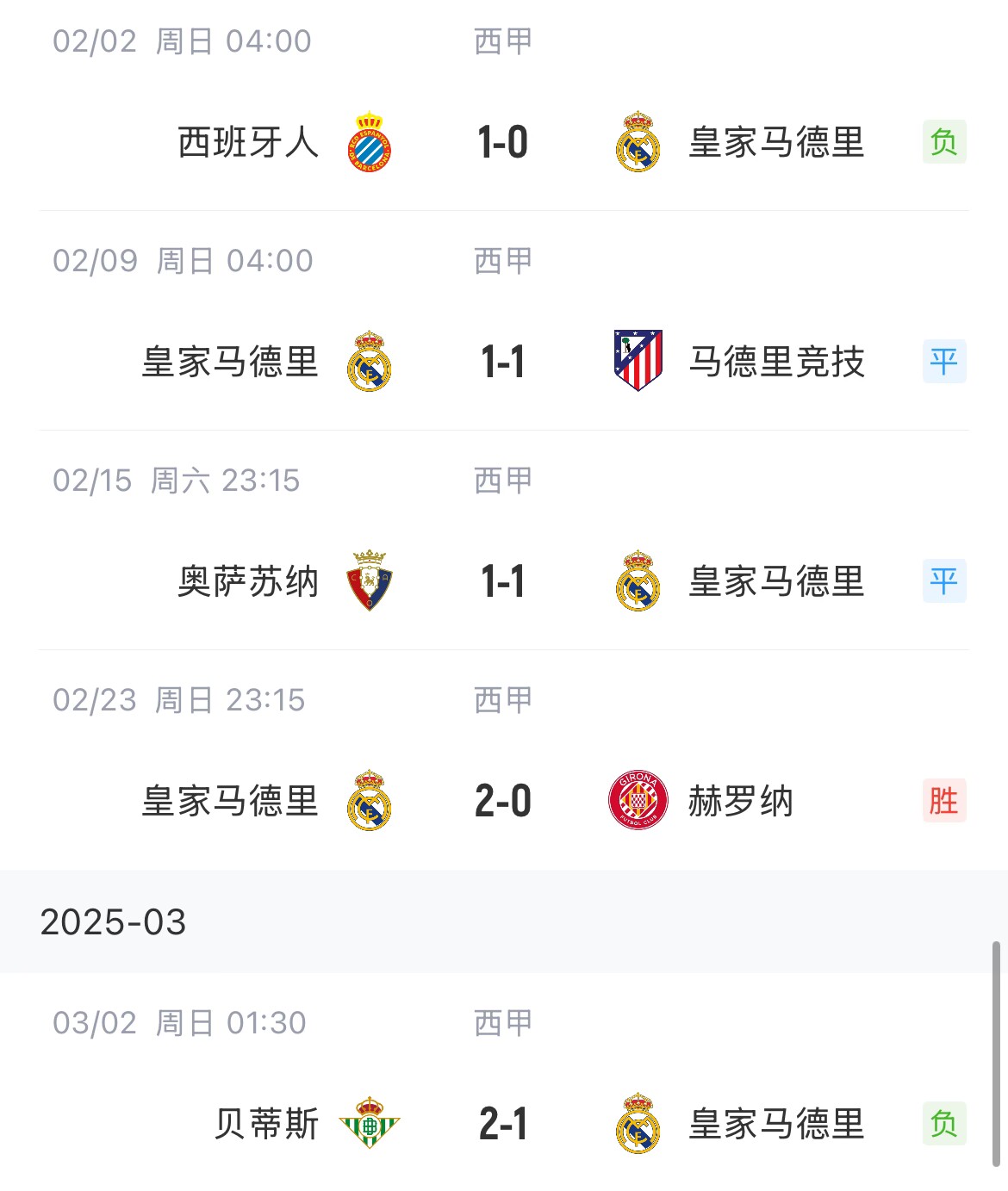 低迷！皇馬一度4分領(lǐng)跑西甲，如今五輪僅1勝&先賽與巴薩同分