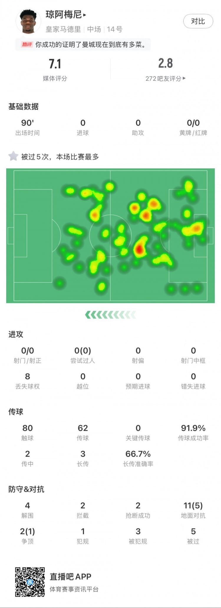 瓊阿梅尼本場數(shù)據(jù)：5次被過全場最多，4次解圍，2次搶斷