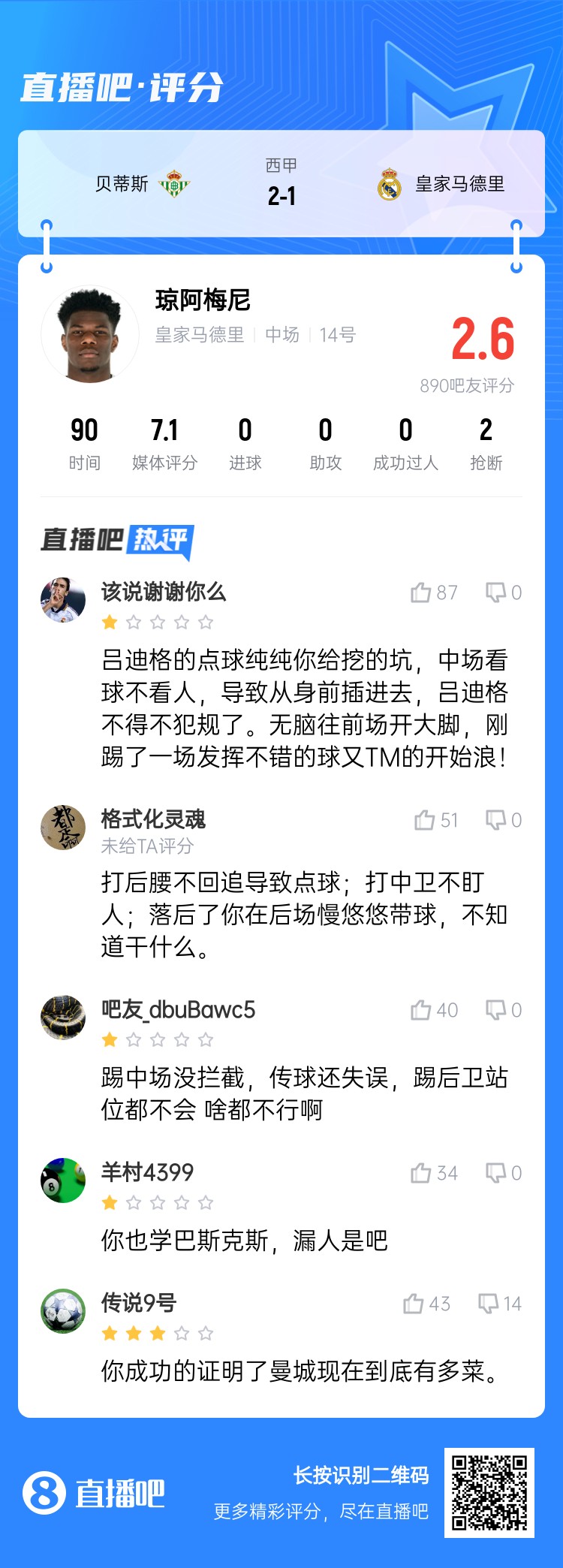 全隊最坑？吧友給瓊阿梅尼打2.6分：踢中場沒攔截 踢后衛(wèi)沒站位
