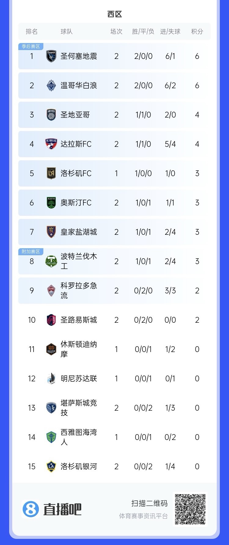 兩連敗！上賽季美職聯總冠軍洛杉磯銀河再輸球，暫跌至西區(qū)倒一