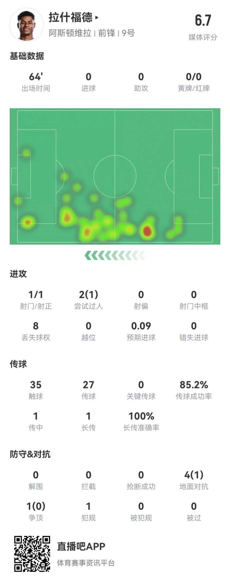 存在感低！拉什福德本場1射0正&0關(guān)鍵傳球 5對抗1成功 獲評6.7分