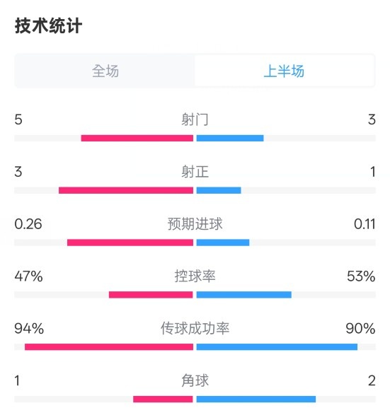 皇馬半場1-1馬競數(shù)據(jù)：射門5-3，射正3-1，控球率47%-53%