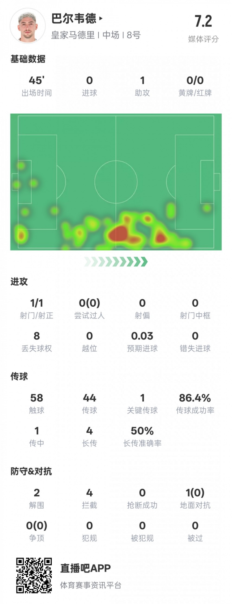 巴爾韋德半場數(shù)據(jù)：1助攻1關(guān)鍵傳球2解圍4攔截，評分7.2