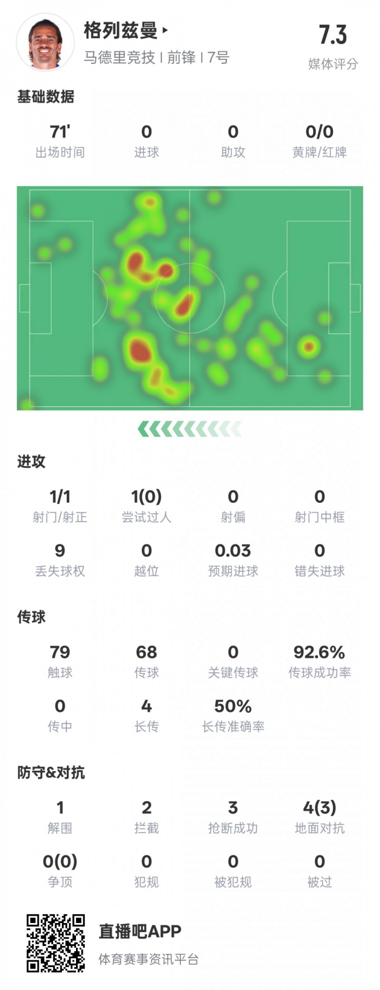 鋒衛(wèi)？格列茲曼本場數(shù)據(jù)：1解圍2攔截3搶斷，評分7.3