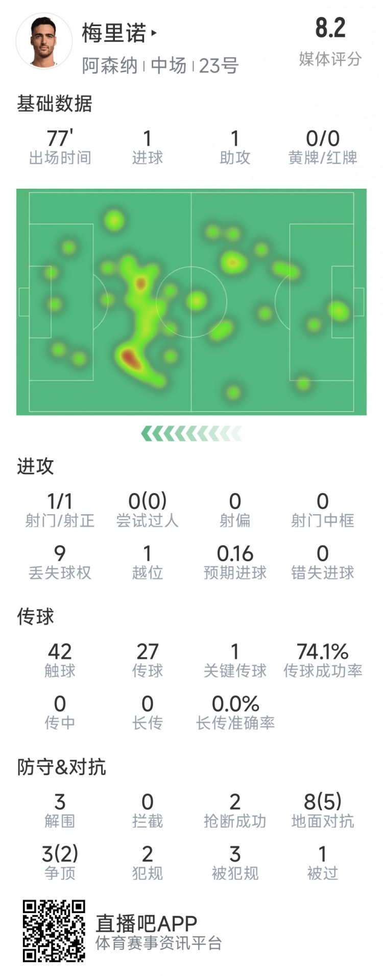 梅里諾本場數(shù)據(jù)：1球1助攻，1次射門，3解圍，2搶斷，評分8.2分