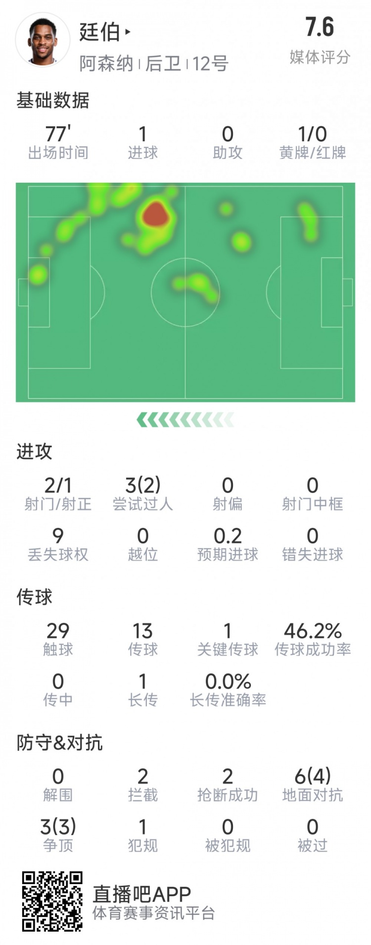 廷伯本場數(shù)據(jù)：1粒進(jìn)球，2次射門，2攔截，2搶斷，9對抗7成功