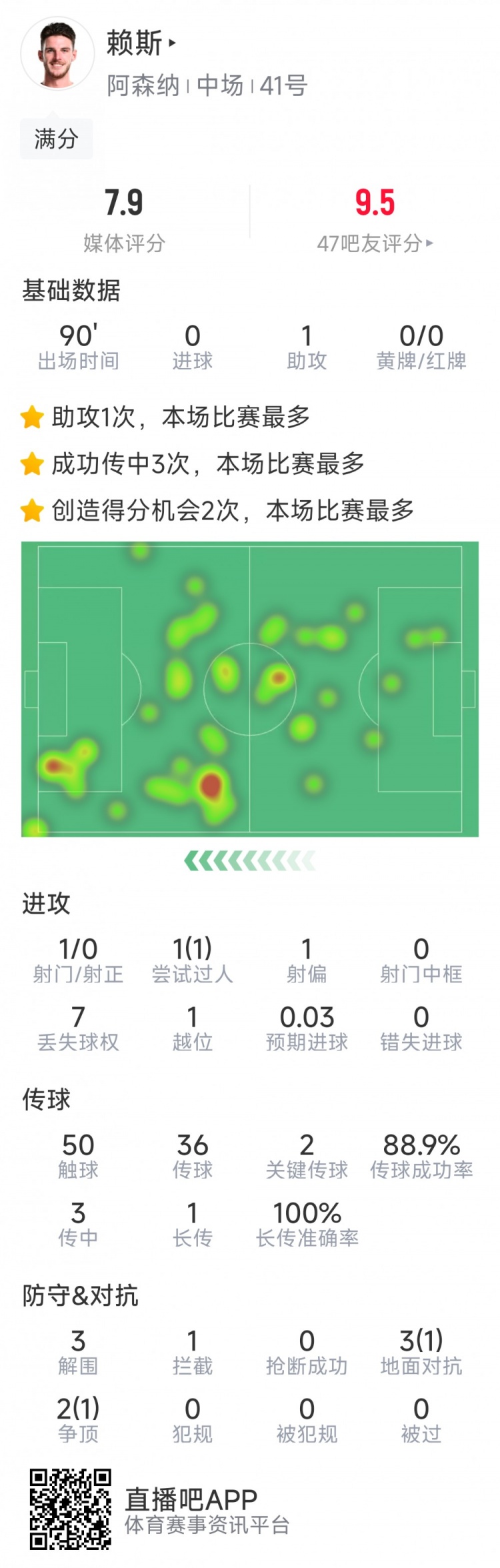 攻守俱佳！賴斯本場數(shù)據(jù)：1次助攻，2次關鍵傳球，3次解圍