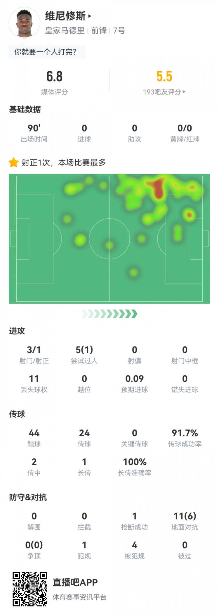 維尼修斯數(shù)據(jù)：3射1正1過人，4次被犯規(guī)，11次丟失球權，評分6.8