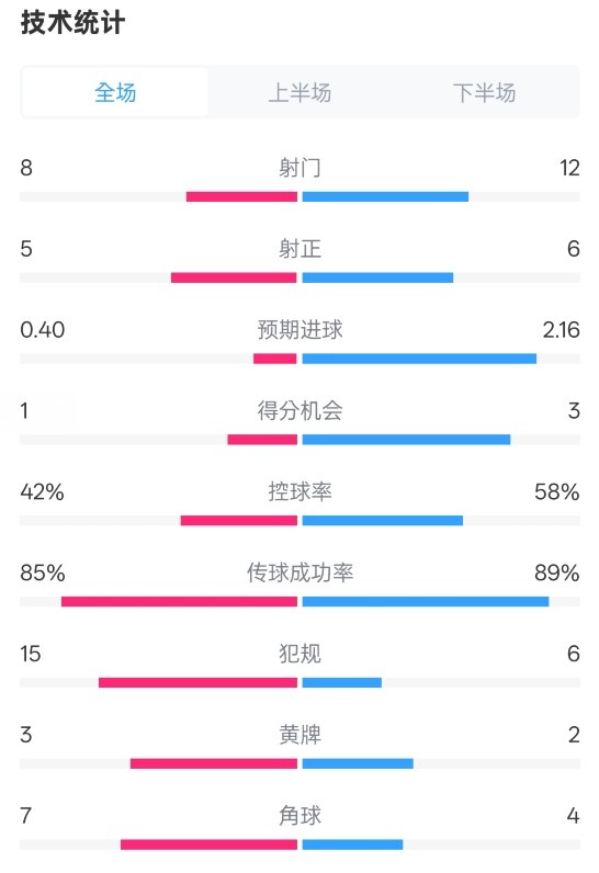 費(fèi)耶諾德0-2國(guó)米數(shù)據(jù)：射門(mén)8-12，射正5-6，控球率42%-58%