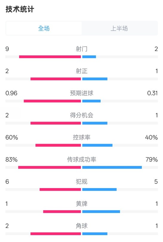 拜仁半場1-0藥廠數(shù)據(jù)：射門9-2，射正2-1，控球率60%-40%