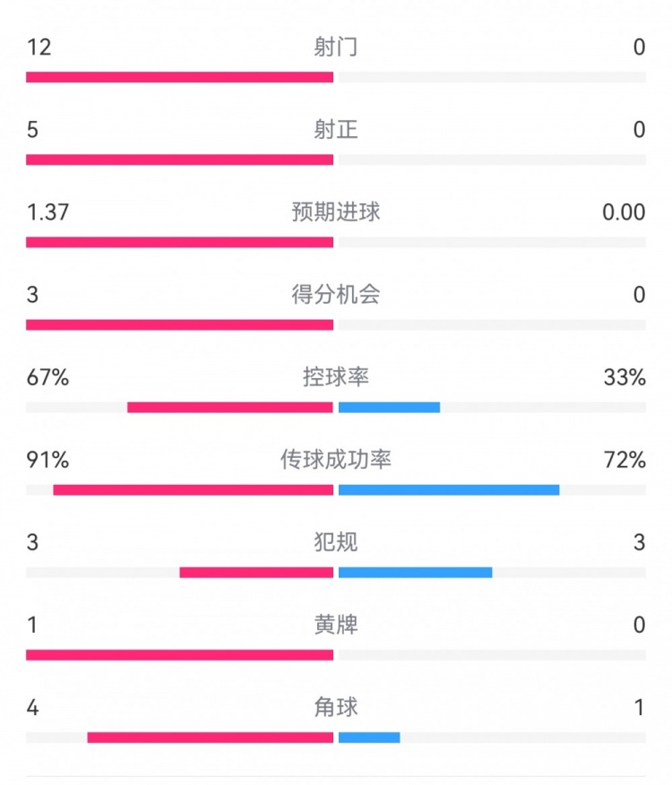 攻防戰(zhàn)！巴黎0-0利物浦半場：巴黎12射5正3次得分機(jī)會，紅軍0射門