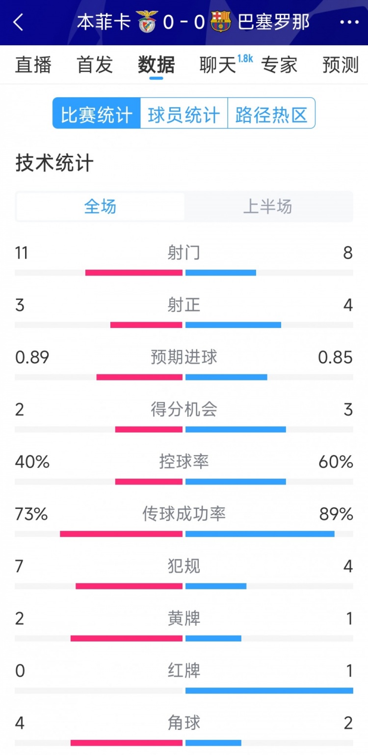 十人作戰(zhàn)，巴薩vs本菲卡半場數(shù)據(jù)：射門8-11，射正4-3
