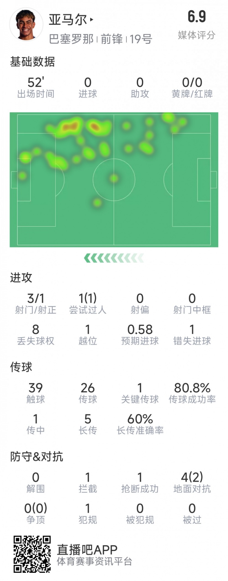 亞馬爾本場數(shù)據(jù)：3射1正，1次過人，1次錯失良機(jī)，評分6.9分