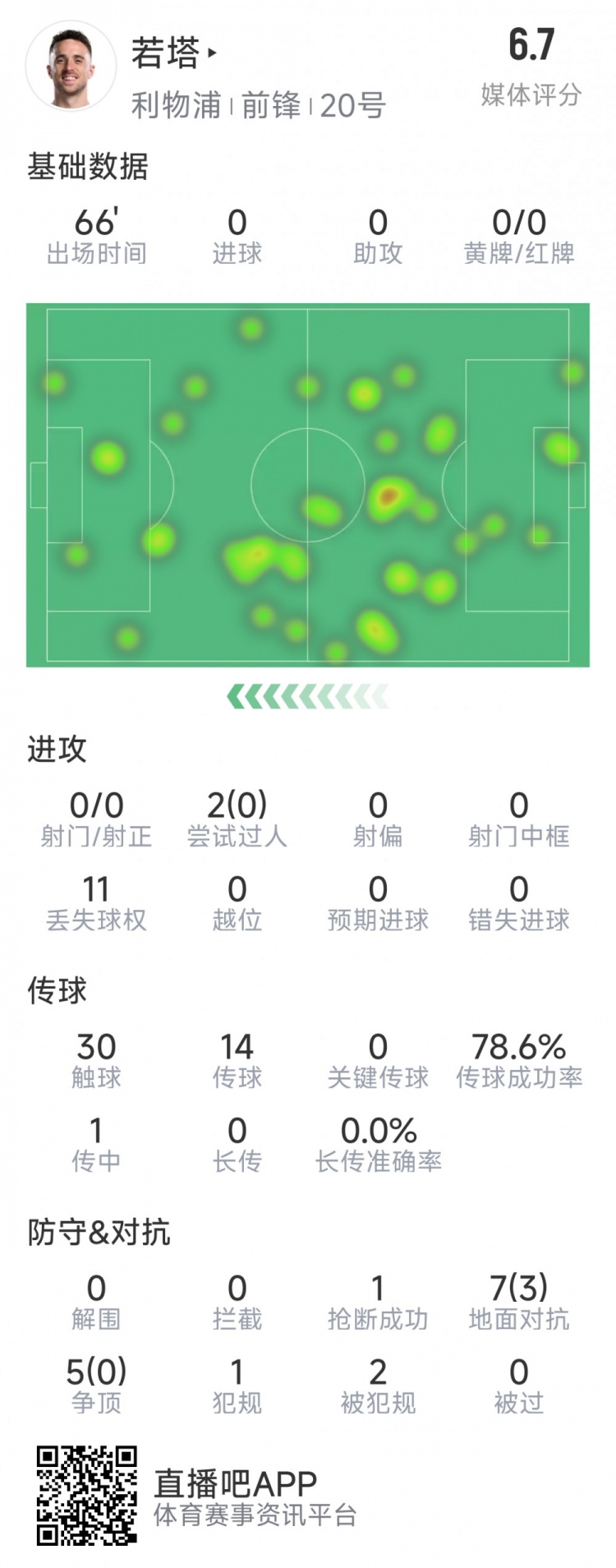 若塔本場數(shù)據(jù)：0射門，12次對抗僅3次成功，1次搶斷，評分6.7分