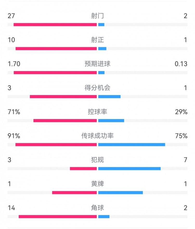 這就是足球！巴黎0-1利物浦：巴黎27射14角球無果，紅軍2射1進球