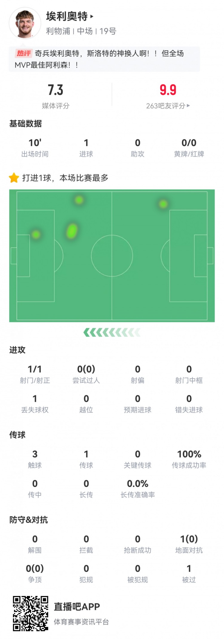神兵天降！埃利奧特數(shù)據(jù)：替補10分鐘，首次觸球即絕殺，評分7.3