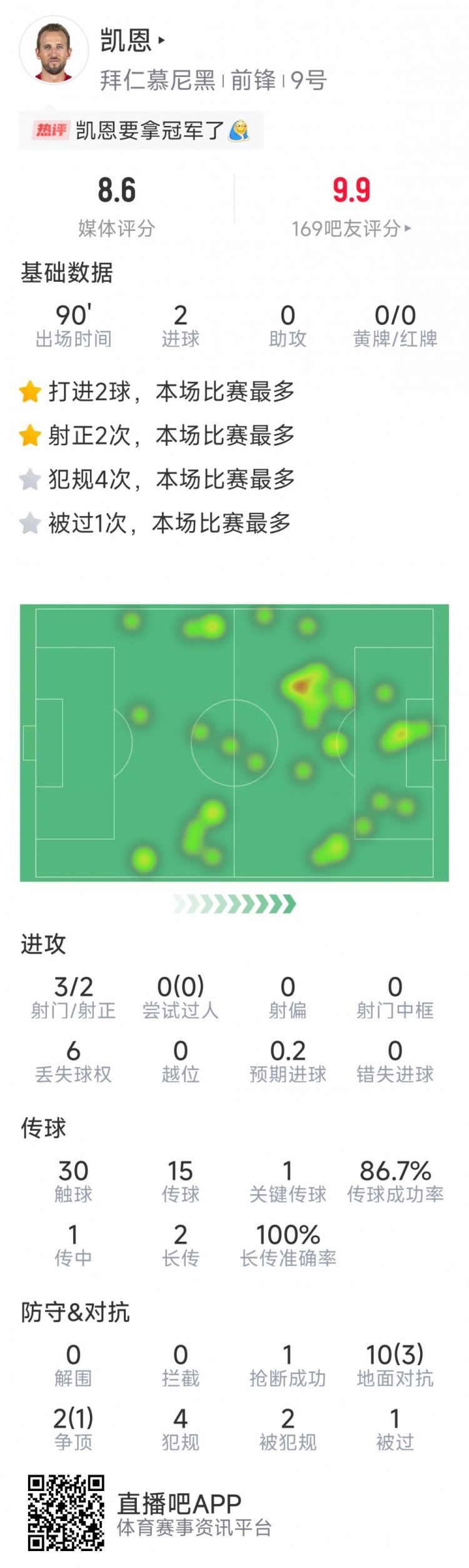 凱恩本場數(shù)據(jù)：梅開二度，3射2正，1次關鍵傳球，評分8.6分