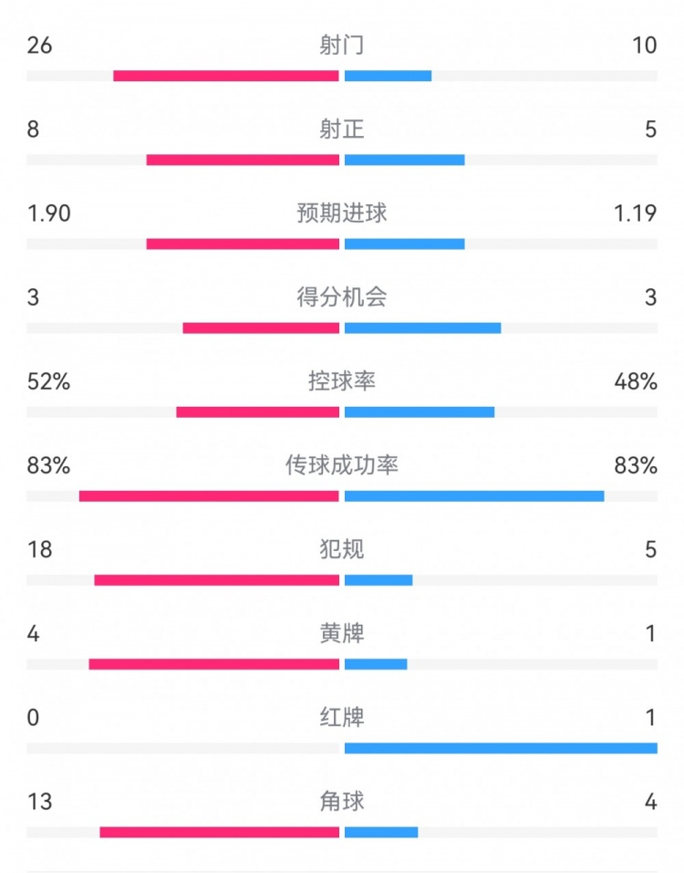 十人巴薩1-0本菲卡：射門10-26，射正5-8，犯規(guī)5-18，角球4-13